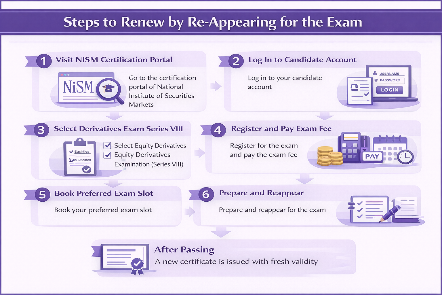 Steps to Renew by Re-Appearing for the VIII Exam Infographic